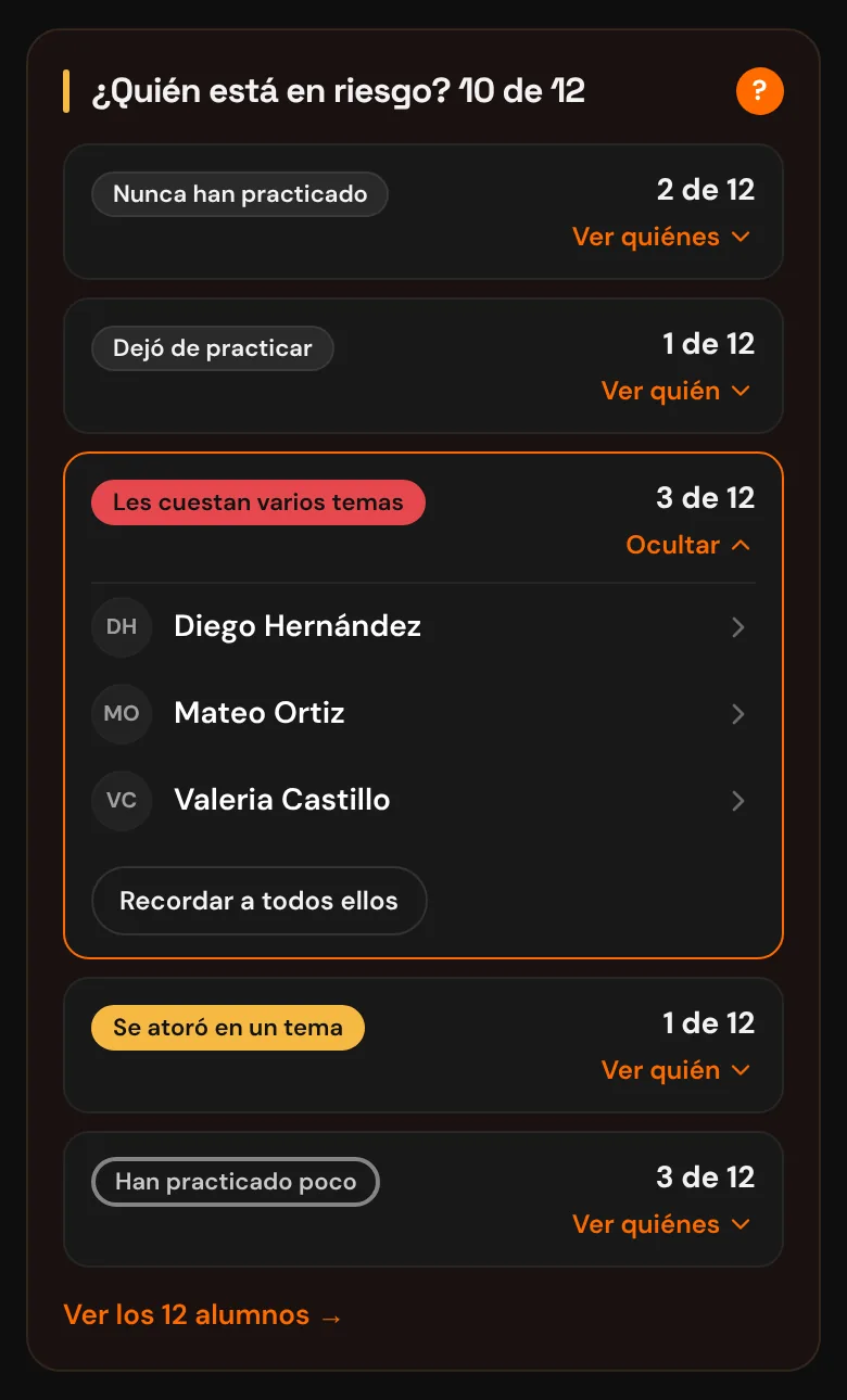 Tarjeta del panel: quién está en riesgo, 10 de 12, con los nombres de tres alumnos y el botón para recordarles